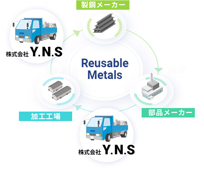 いらなくなった金属を再び使える金属へ